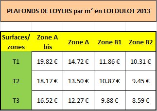 plafonds loyers Duflot